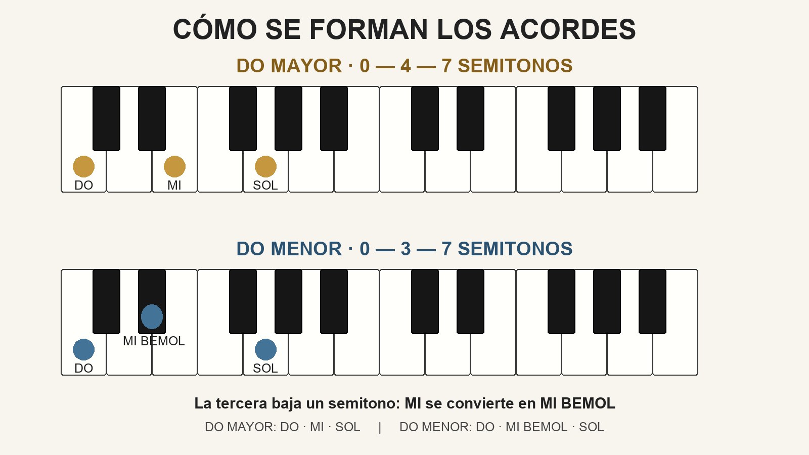 Infographic showing how C major and C minor chords are built on the keyboard