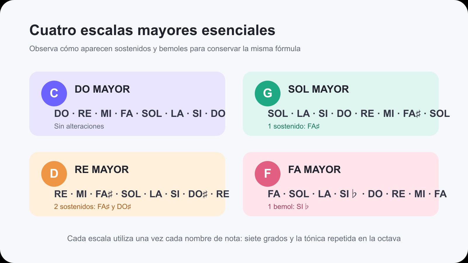 Infografía de las escalas de do, sol, re y fa mayor