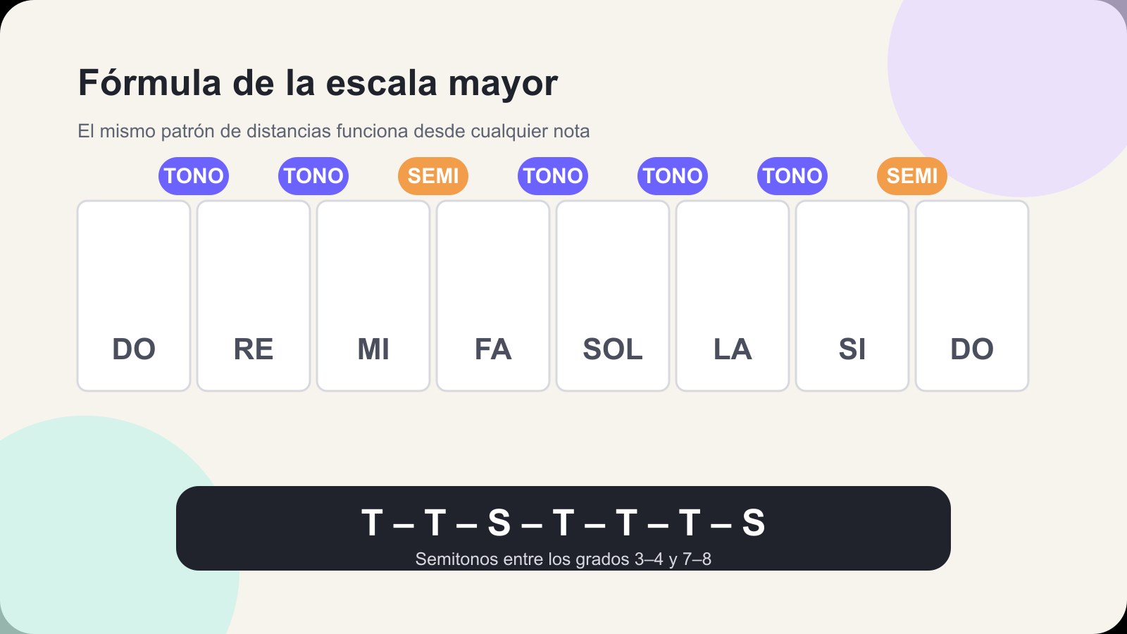 Infografía del patrón tono tono semitono tono tono tono semitono de la escala mayor