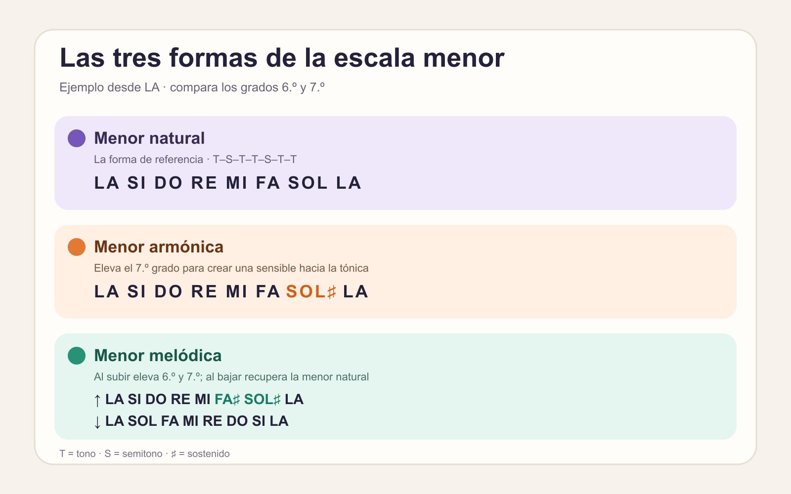 Infografía comparativa de las escalas menores natural, armónica y melódica desde la