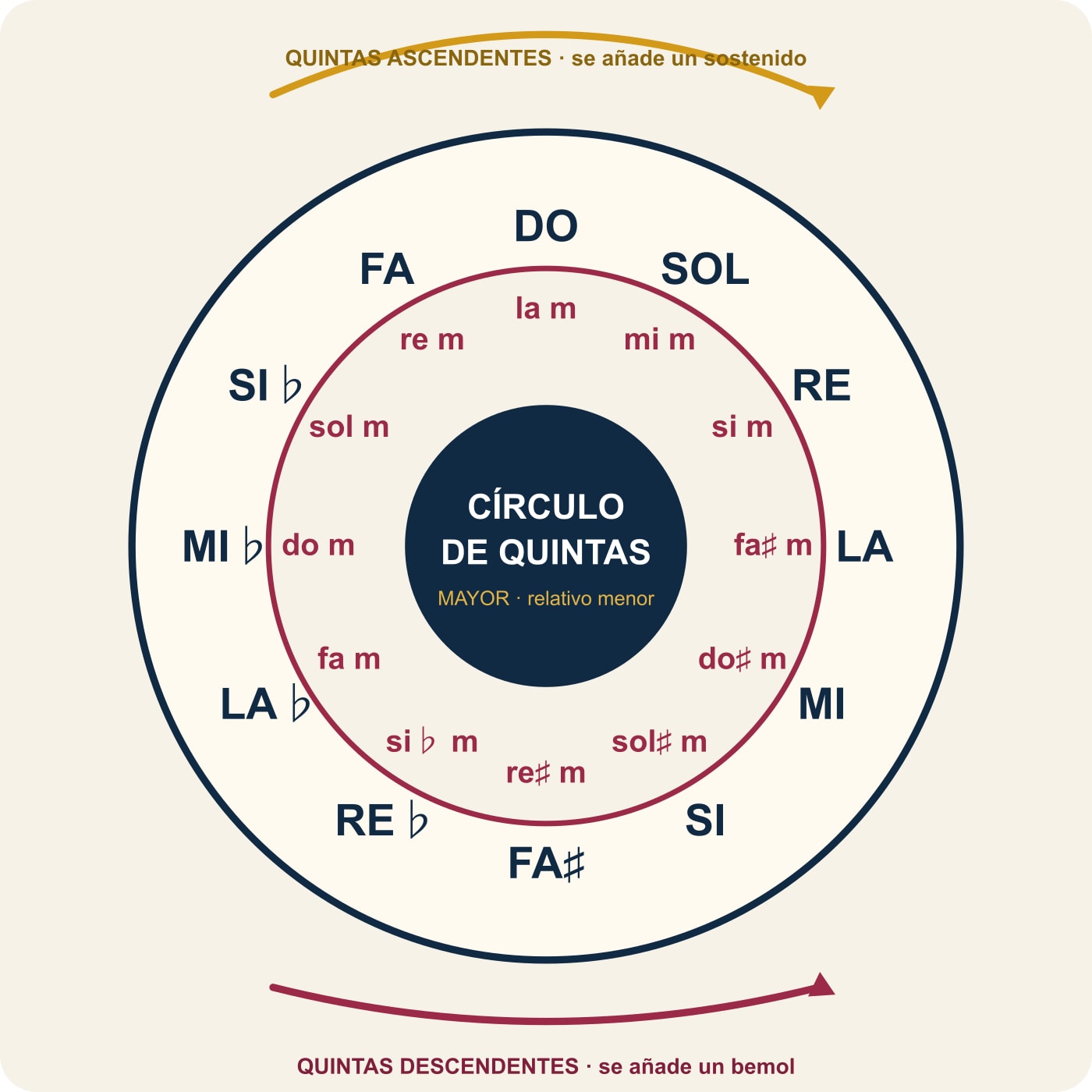 Circle of fifths for pianists infographic showing major keys and relative minors