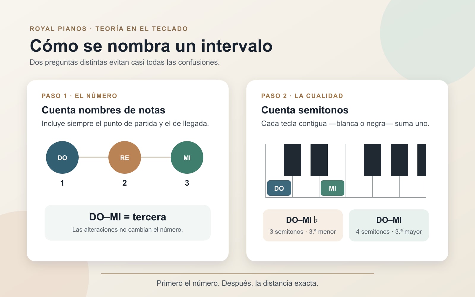 Infografía para nombrar intervalos contando notas y semitonos en el piano