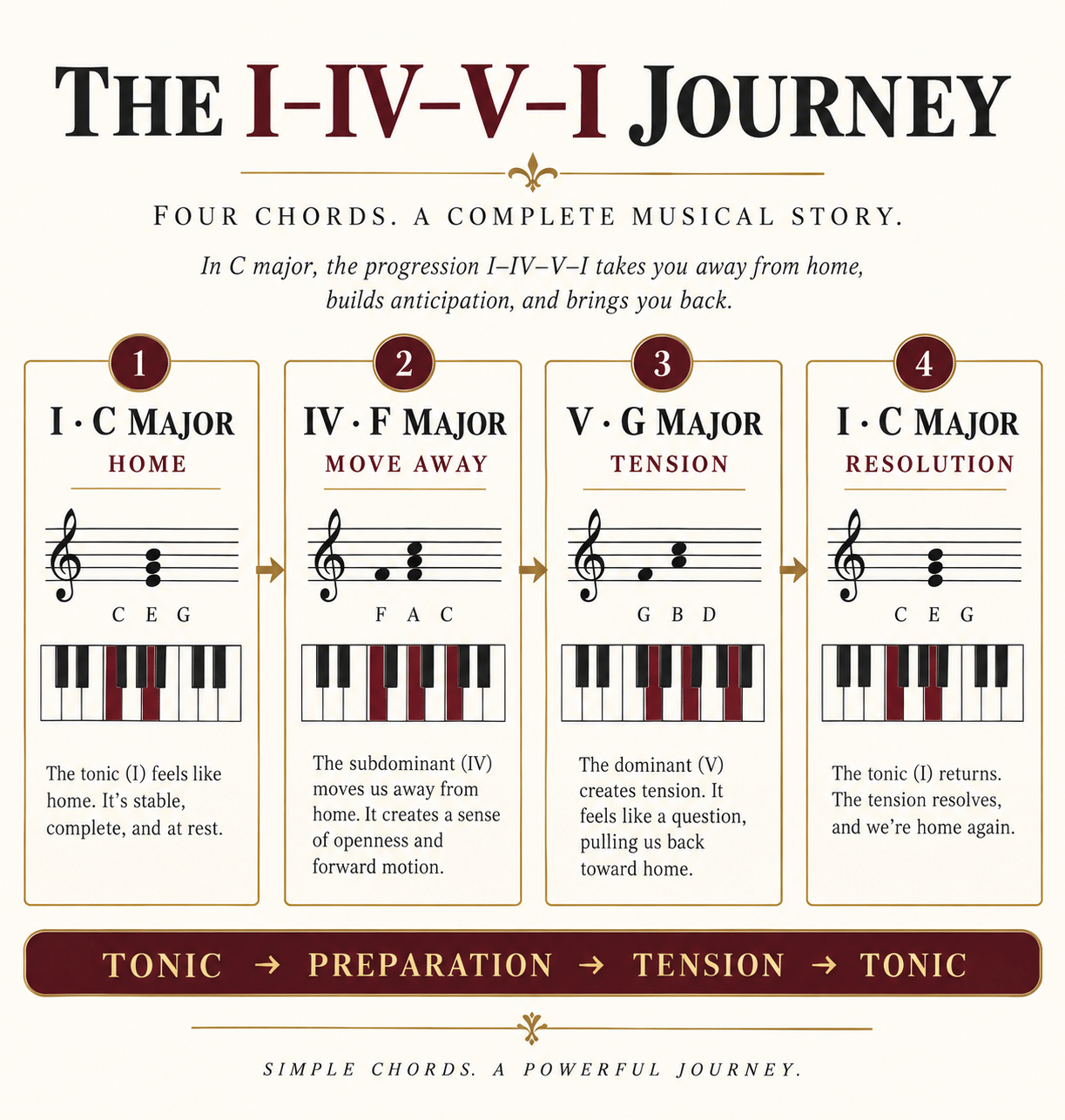Tonal functions I IV V I: tonic, subdominant, dominant and resolution