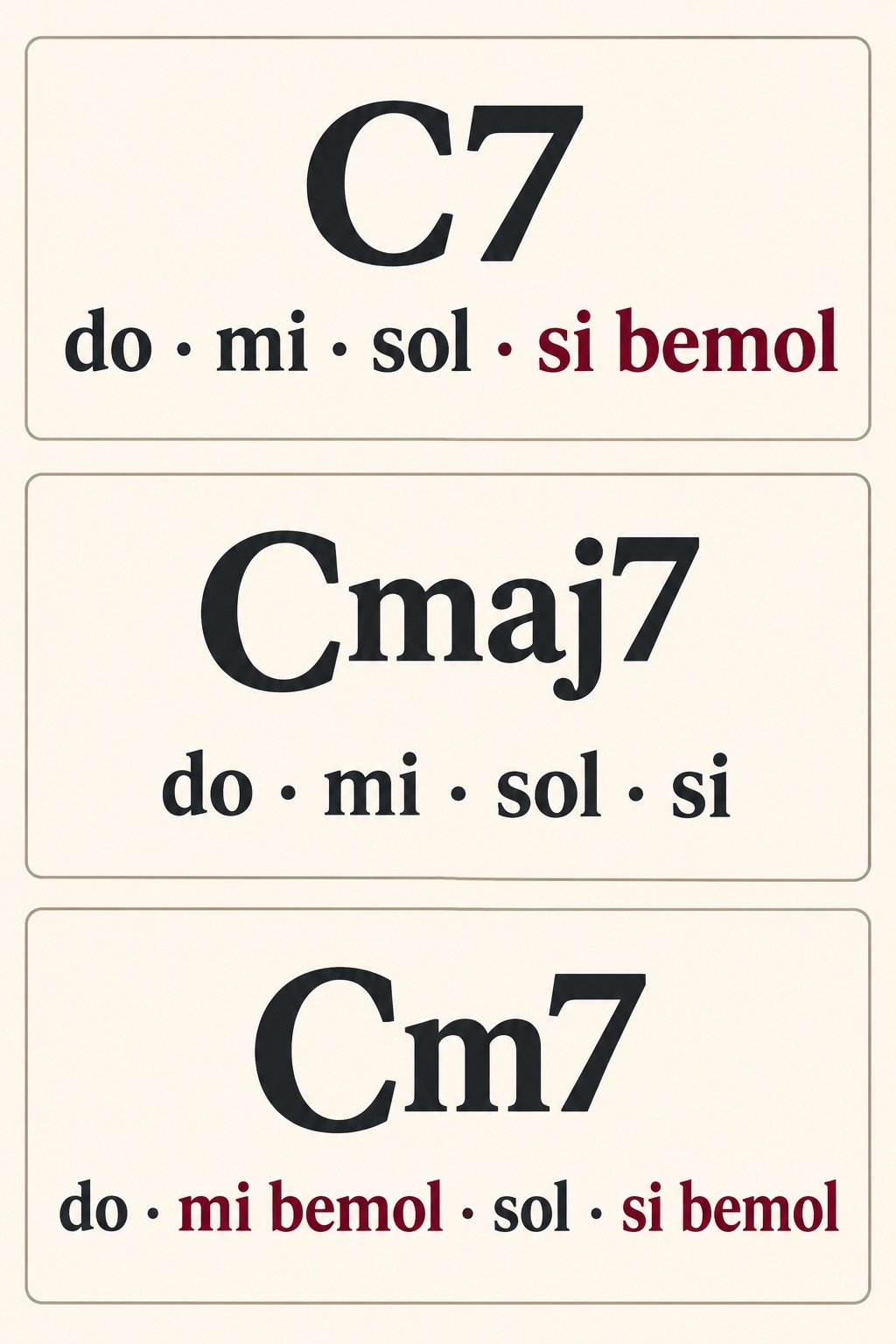 Infografía vertical para leer cifrado de acordes en el piano: notas de C7, Cmaj7 y Cm7