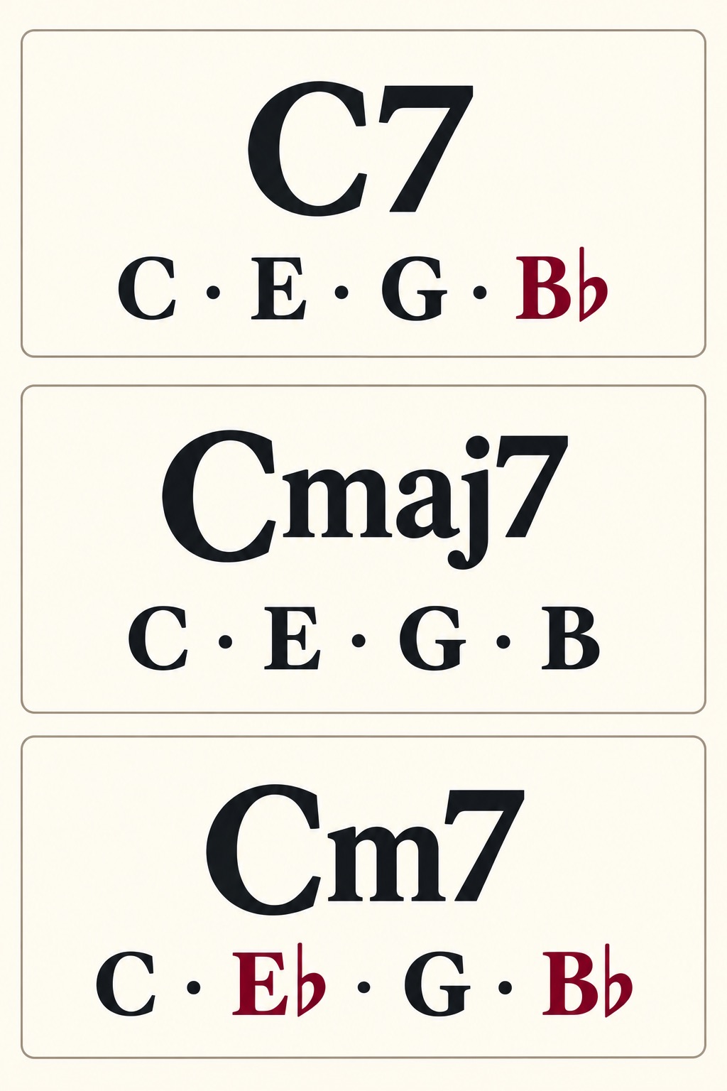 English infographic showing the notes in C7, Cmaj7 and Cm7 piano chords